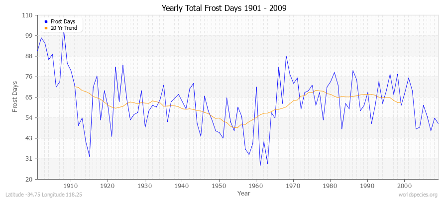 Yearly Total Frost Days 1901 - 2009 Latitude -34.75 Longitude 118.25
