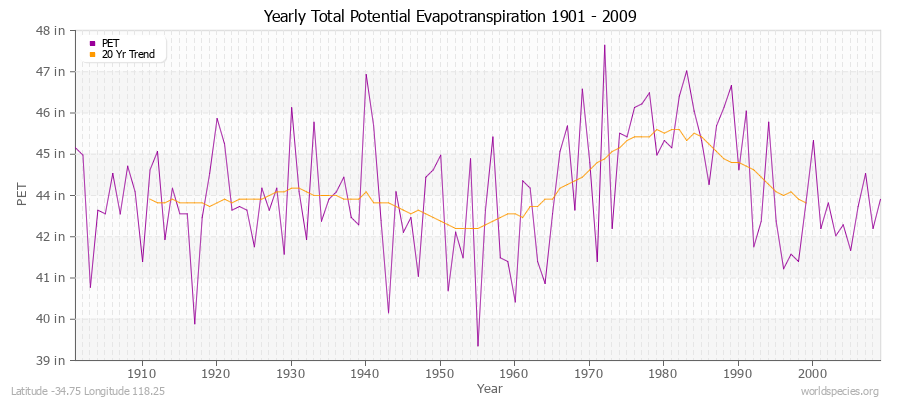 Yearly Total Potential Evapotranspiration 1901 - 2009 (English) Latitude -34.75 Longitude 118.25