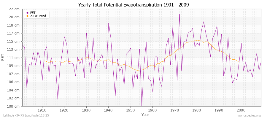 Yearly Total Potential Evapotranspiration 1901 - 2009 (Metric) Latitude -34.75 Longitude 118.25