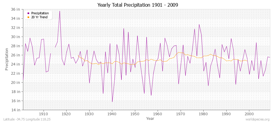 Yearly Total Precipitation 1901 - 2009 (English) Latitude -34.75 Longitude 118.25