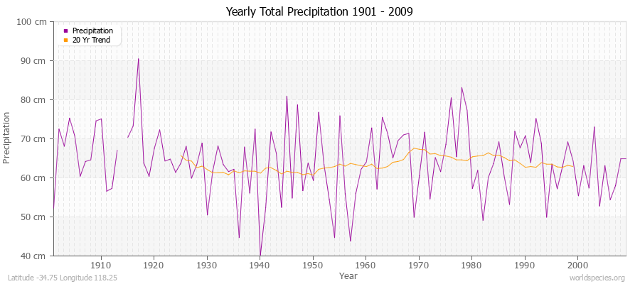 Yearly Total Precipitation 1901 - 2009 (Metric) Latitude -34.75 Longitude 118.25
