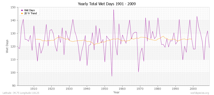 Yearly Total Wet Days 1901 - 2009 Latitude -34.75 Longitude 118.25