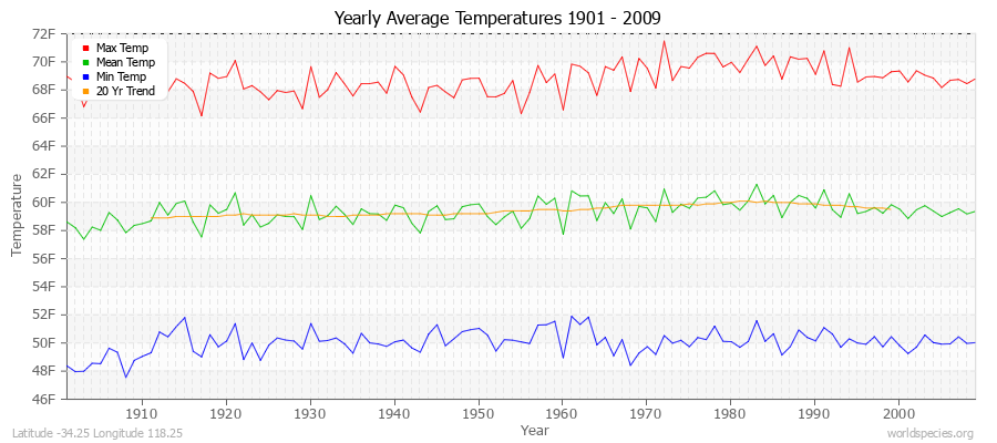 Yearly Average Temperatures 2010 - 2009 (English) Latitude -34.25 Longitude 118.25