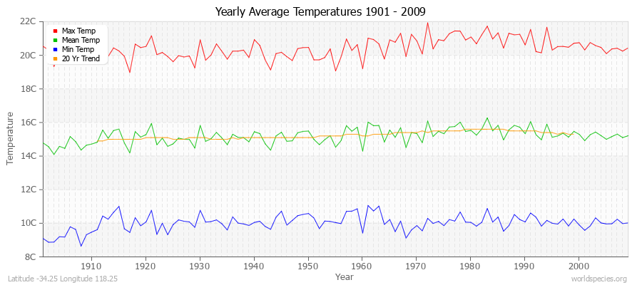 Yearly Average Temperatures 2010 - 2009 (Metric) Latitude -34.25 Longitude 118.25