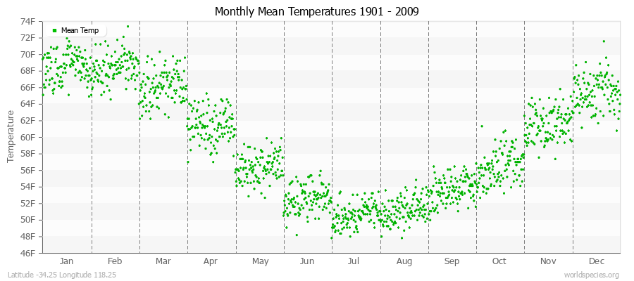 Monthly Mean Temperatures 1901 - 2009 (English) Latitude -34.25 Longitude 118.25