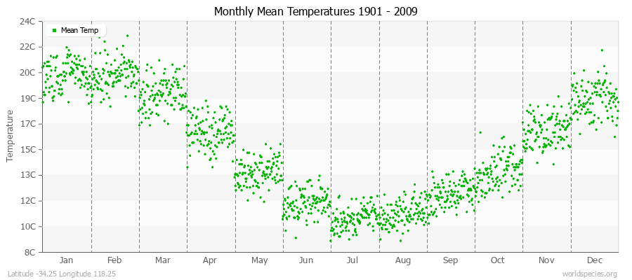 Monthly Mean Temperatures 1901 - 2009 (Metric) Latitude -34.25 Longitude 118.25