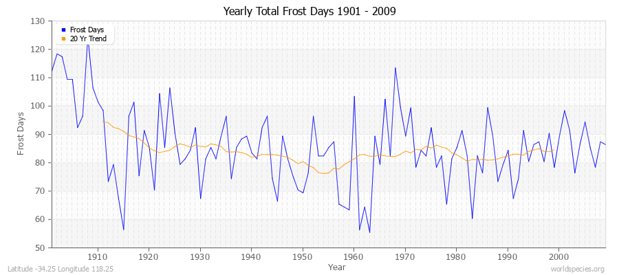 Yearly Total Frost Days 1901 - 2009 Latitude -34.25 Longitude 118.25
