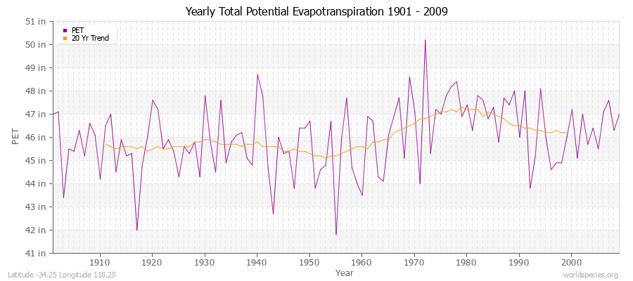 Yearly Total Potential Evapotranspiration 1901 - 2009 (English) Latitude -34.25 Longitude 118.25