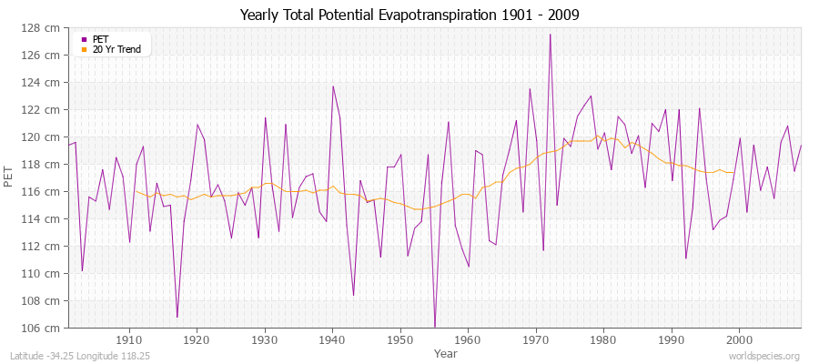 Yearly Total Potential Evapotranspiration 1901 - 2009 (Metric) Latitude -34.25 Longitude 118.25