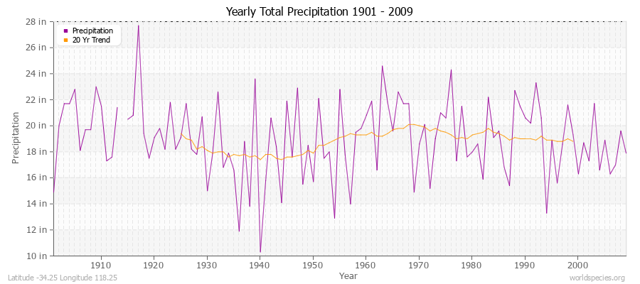 Yearly Total Precipitation 1901 - 2009 (English) Latitude -34.25 Longitude 118.25