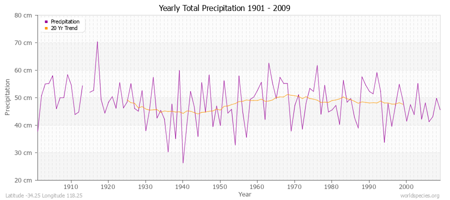 Yearly Total Precipitation 1901 - 2009 (Metric) Latitude -34.25 Longitude 118.25
