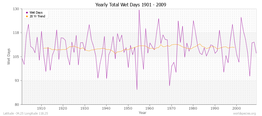 Yearly Total Wet Days 1901 - 2009 Latitude -34.25 Longitude 118.25