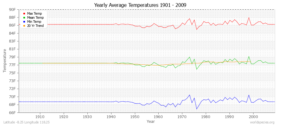 Yearly Average Temperatures 2010 - 2009 (English) Latitude -8.25 Longitude 118.25