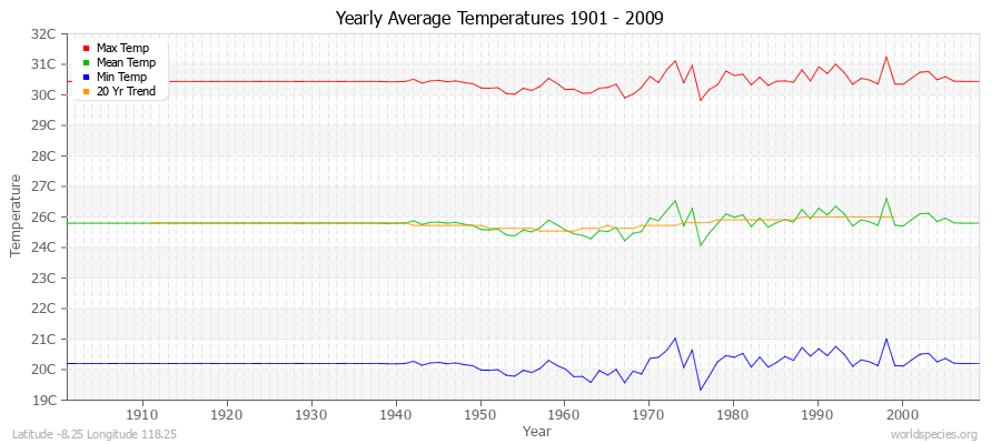 Yearly Average Temperatures 2010 - 2009 (Metric) Latitude -8.25 Longitude 118.25