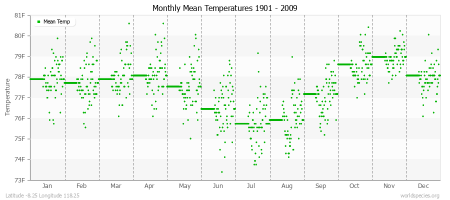 Monthly Mean Temperatures 1901 - 2009 (English) Latitude -8.25 Longitude 118.25