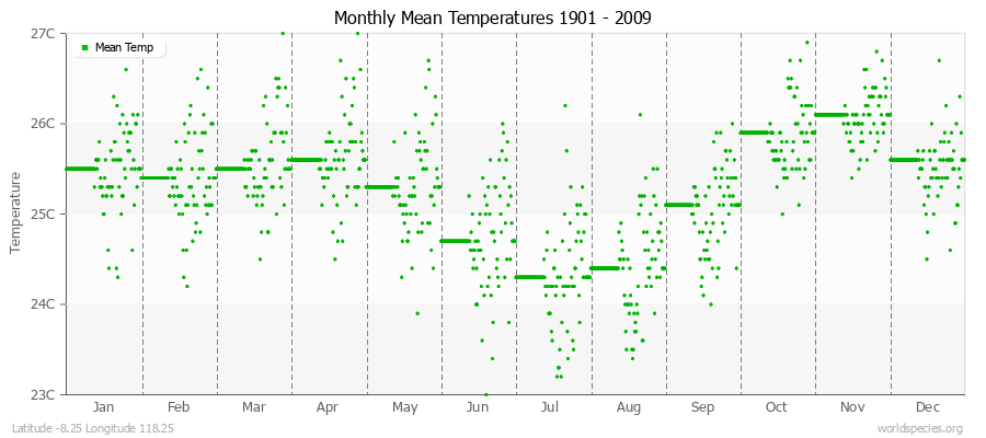 Monthly Mean Temperatures 1901 - 2009 (Metric) Latitude -8.25 Longitude 118.25