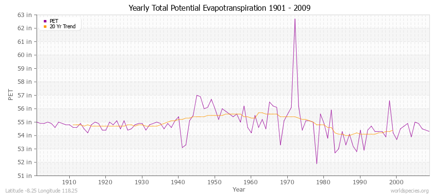 Yearly Total Potential Evapotranspiration 1901 - 2009 (English) Latitude -8.25 Longitude 118.25