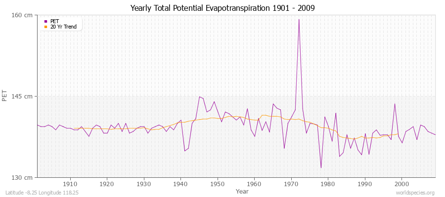 Yearly Total Potential Evapotranspiration 1901 - 2009 (Metric) Latitude -8.25 Longitude 118.25