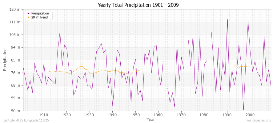 Yearly Total Precipitation 1901 - 2009 (English) Latitude -8.25 Longitude 118.25