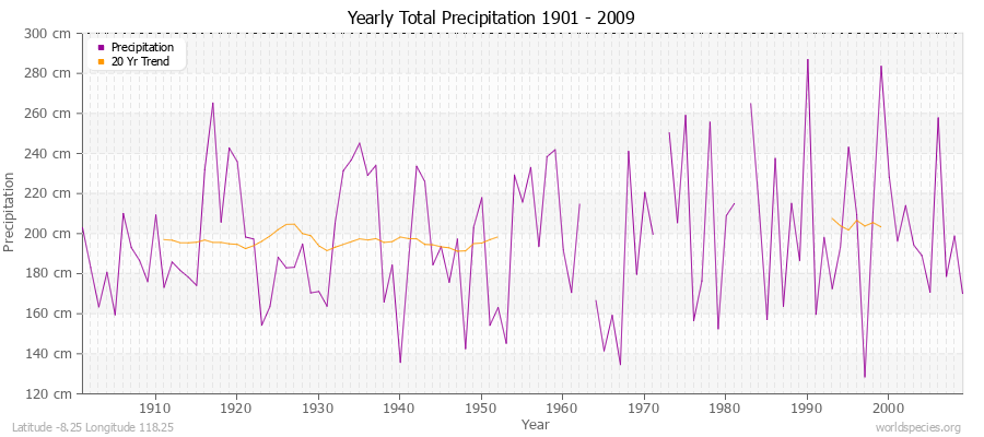 Yearly Total Precipitation 1901 - 2009 (Metric) Latitude -8.25 Longitude 118.25