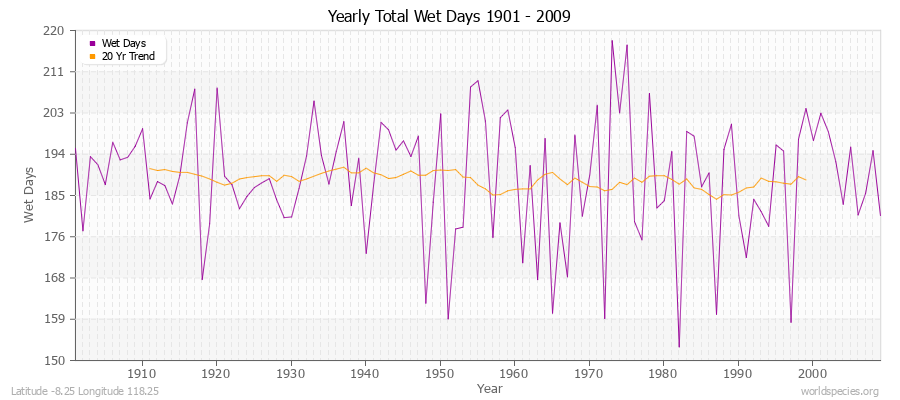 Yearly Total Wet Days 1901 - 2009 Latitude -8.25 Longitude 118.25