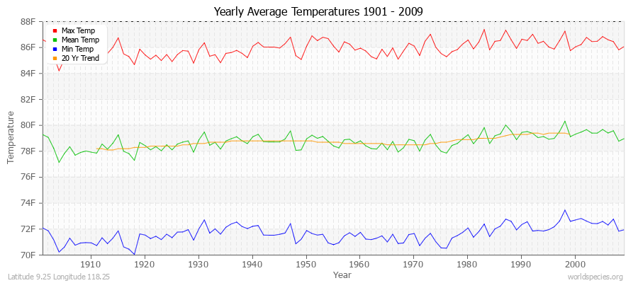 Yearly Average Temperatures 2010 - 2009 (English) Latitude 9.25 Longitude 118.25