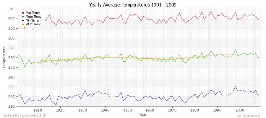 Yearly Average Temperatures 2010 - 2009 (Metric) Latitude 9.25 Longitude 118.25