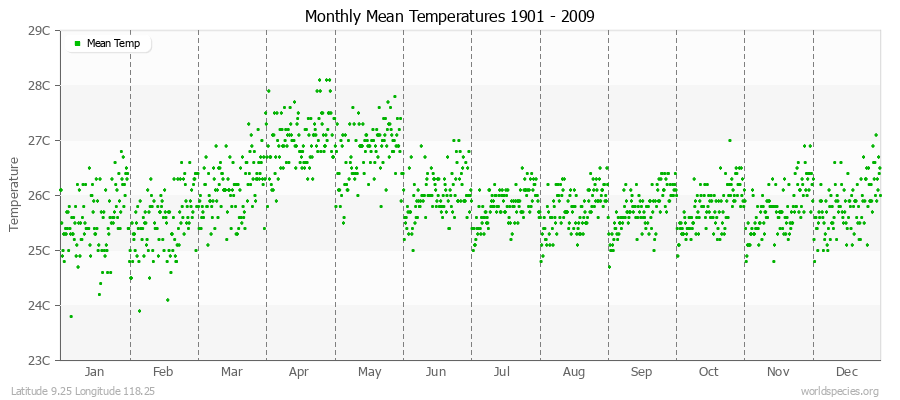 Monthly Mean Temperatures 1901 - 2009 (Metric) Latitude 9.25 Longitude 118.25