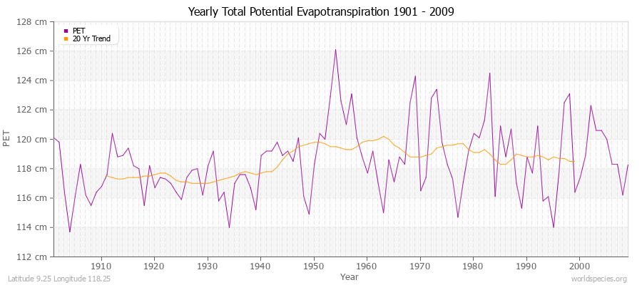 Yearly Total Potential Evapotranspiration 1901 - 2009 (Metric) Latitude 9.25 Longitude 118.25