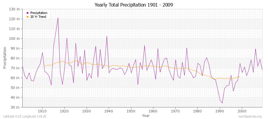 Yearly Total Precipitation 1901 - 2009 (English) Latitude 9.25 Longitude 118.25