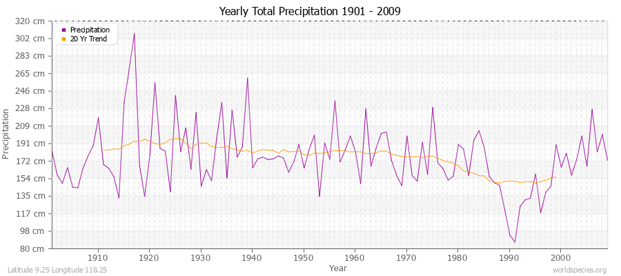 Yearly Total Precipitation 1901 - 2009 (Metric) Latitude 9.25 Longitude 118.25