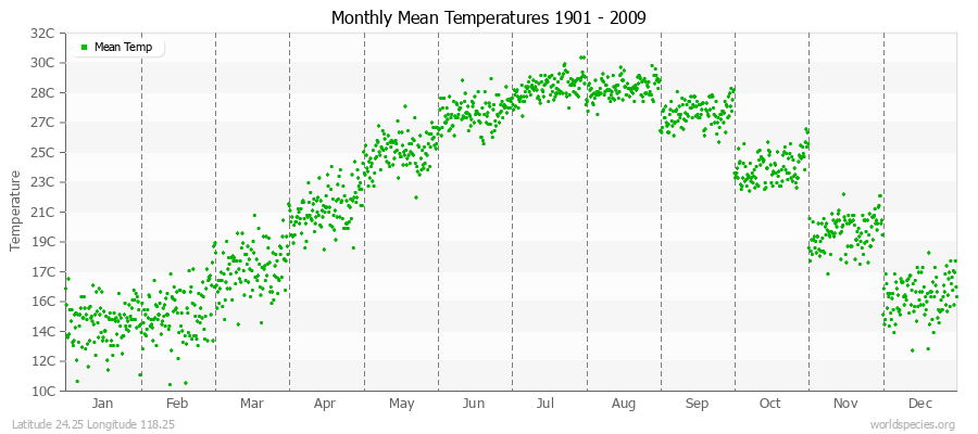 Monthly Mean Temperatures 1901 - 2009 (Metric) Latitude 24.25 Longitude 118.25