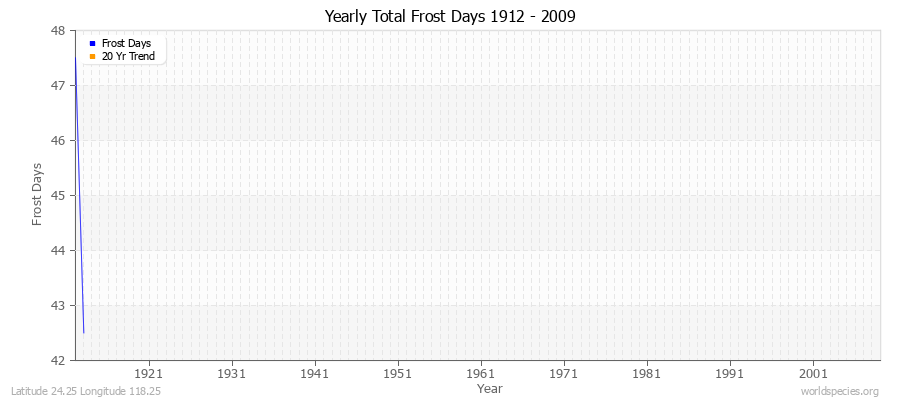 Yearly Total Frost Days 1912 - 2009 Latitude 24.25 Longitude 118.25