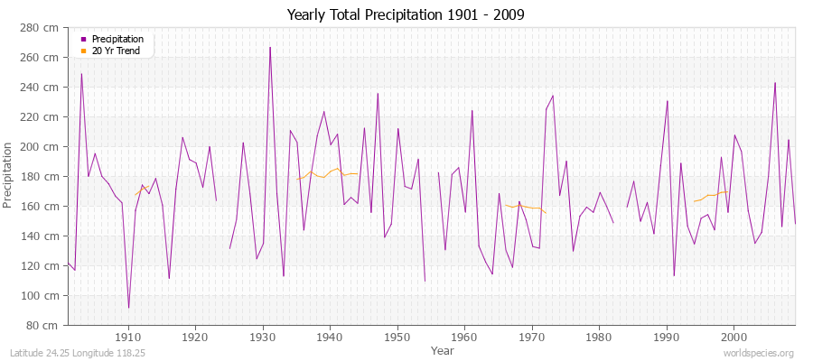 Yearly Total Precipitation 1901 - 2009 (Metric) Latitude 24.25 Longitude 118.25