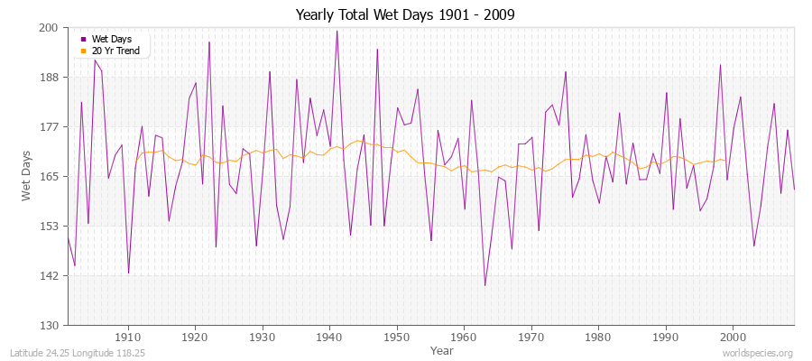 Yearly Total Wet Days 1901 - 2009 Latitude 24.25 Longitude 118.25