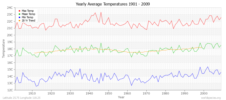 Yearly Average Temperatures 2010 - 2009 (Metric) Latitude 25.75 Longitude 118.25