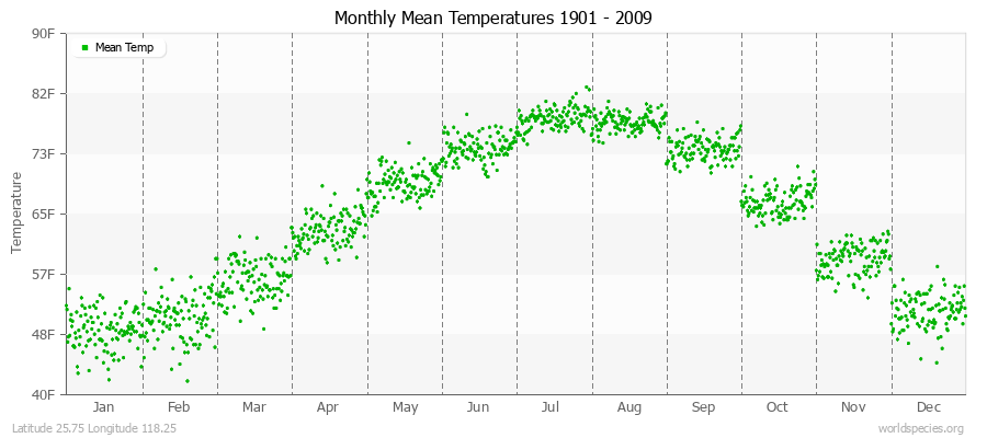 Monthly Mean Temperatures 1901 - 2009 (English) Latitude 25.75 Longitude 118.25