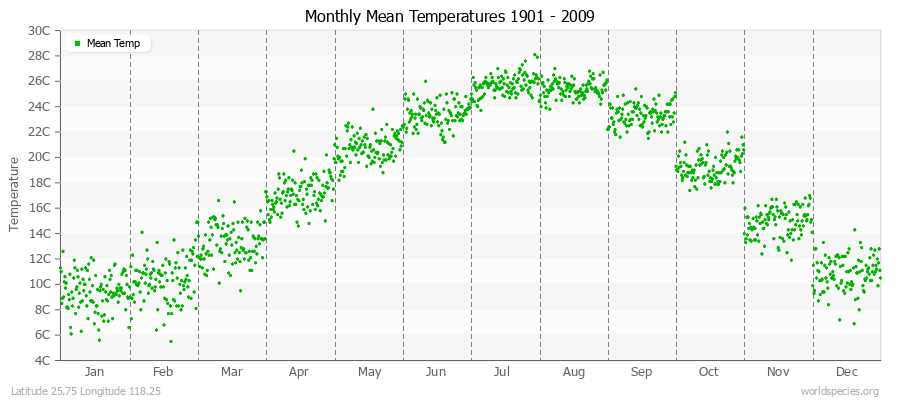 Monthly Mean Temperatures 1901 - 2009 (Metric) Latitude 25.75 Longitude 118.25