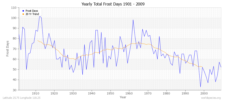 Yearly Total Frost Days 1901 - 2009 Latitude 25.75 Longitude 118.25