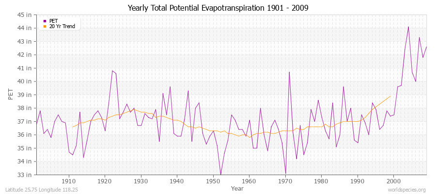 Yearly Total Potential Evapotranspiration 1901 - 2009 (English) Latitude 25.75 Longitude 118.25