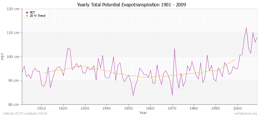 Yearly Total Potential Evapotranspiration 1901 - 2009 (Metric) Latitude 25.75 Longitude 118.25