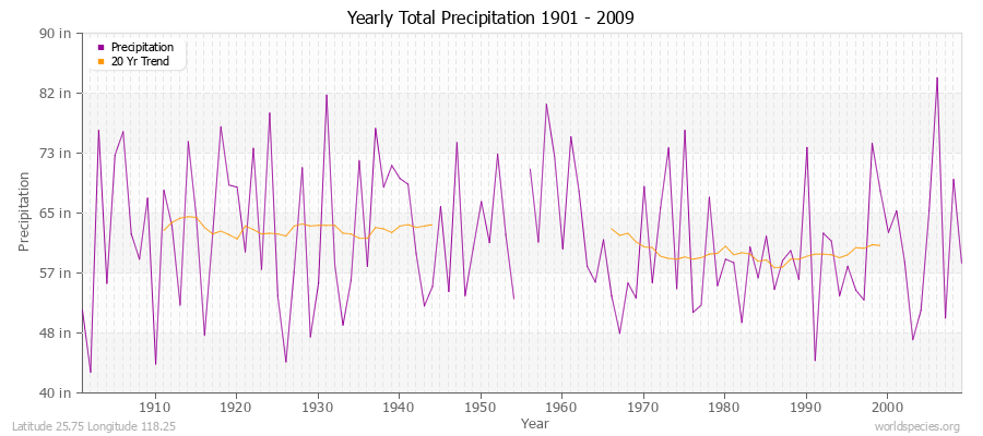 Yearly Total Precipitation 1901 - 2009 (English) Latitude 25.75 Longitude 118.25