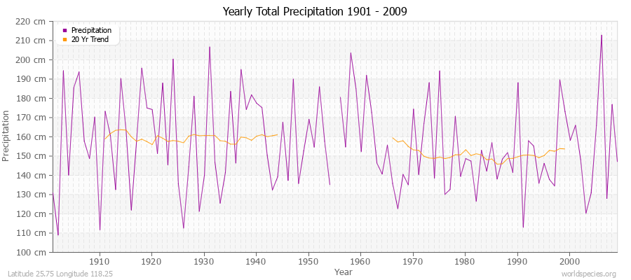 Yearly Total Precipitation 1901 - 2009 (Metric) Latitude 25.75 Longitude 118.25