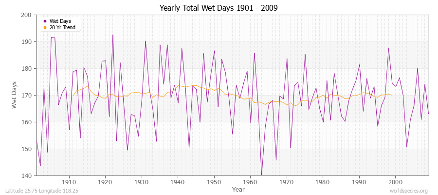 Yearly Total Wet Days 1901 - 2009 Latitude 25.75 Longitude 118.25