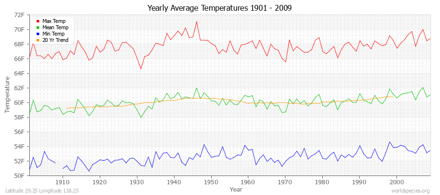 Yearly Average Temperatures 2010 - 2009 (English) Latitude 29.25 Longitude 118.25