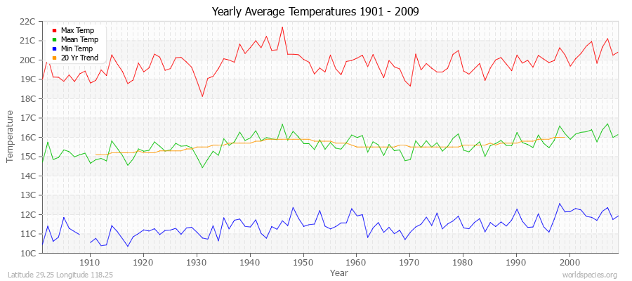 Yearly Average Temperatures 2010 - 2009 (Metric) Latitude 29.25 Longitude 118.25