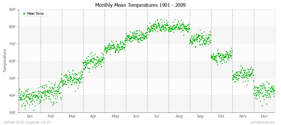 Monthly Mean Temperatures 1901 - 2009 (English) Latitude 29.25 Longitude 118.25