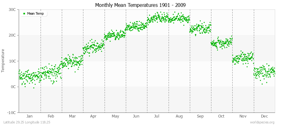 Monthly Mean Temperatures 1901 - 2009 (Metric) Latitude 29.25 Longitude 118.25