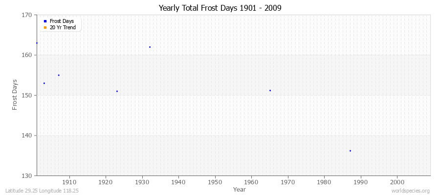 Yearly Total Frost Days 1901 - 2009 Latitude 29.25 Longitude 118.25