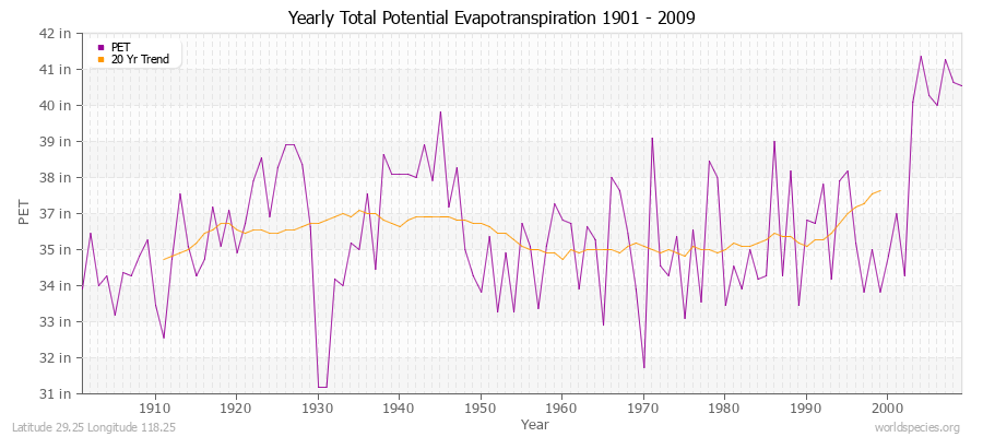 Yearly Total Potential Evapotranspiration 1901 - 2009 (English) Latitude 29.25 Longitude 118.25